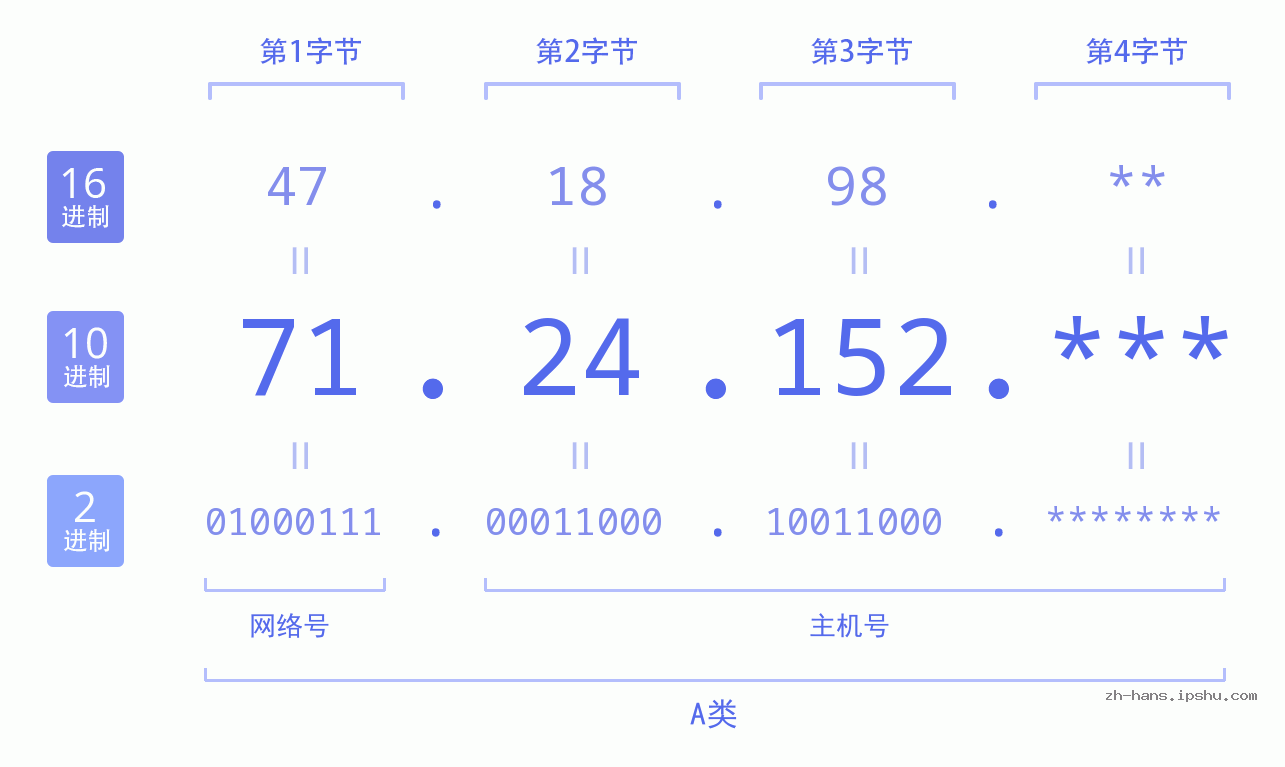 IP地址:71.24.152 数据结构图 二进制 十进制 十六进制 IPv4: 71.24.152 网络类型 网络号 主机号