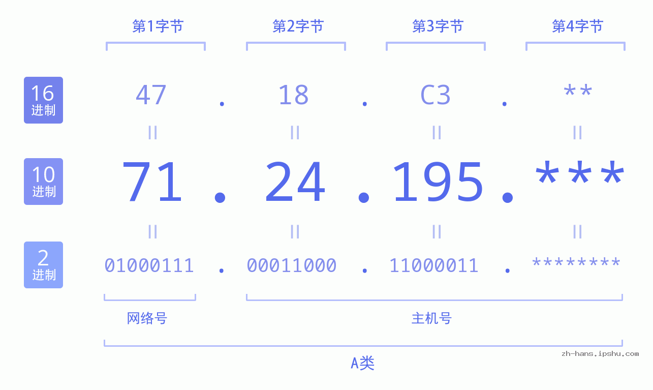 IP地址:71.24.195 数据结构图 二进制 十进制 十六进制 IPv4: 71.24.195 网络类型 网络号 主机号