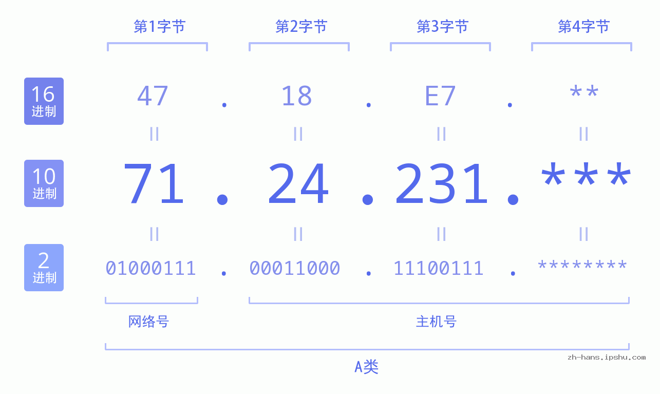 IP地址:71.24.231 数据结构图 二进制 十进制 十六进制 IPv4: 71.24.231 网络类型 网络号 主机号