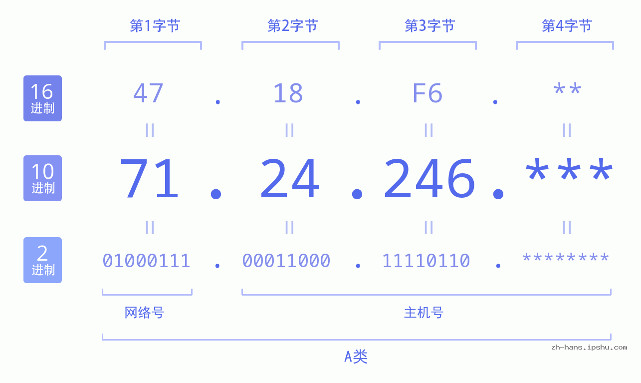 IP地址:71.24.246 数据结构图 二进制 十进制 十六进制 IPv4: 71.24.246 网络类型 网络号 主机号
