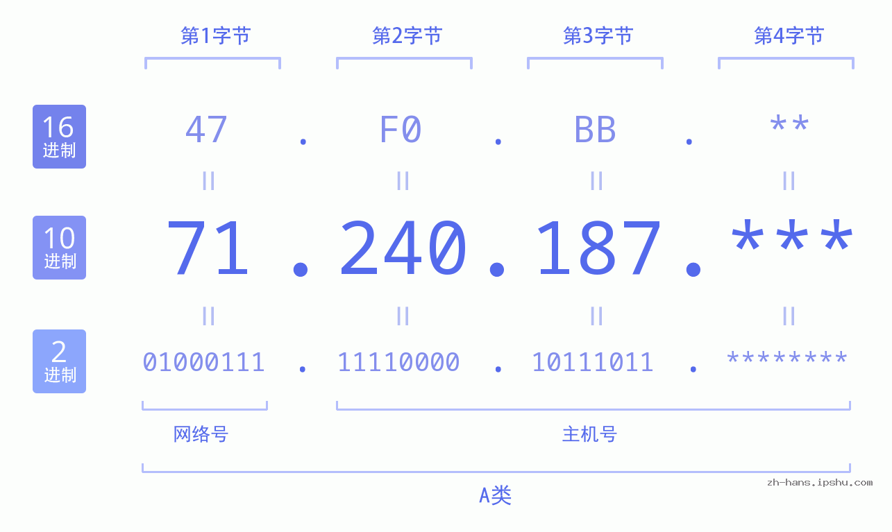 IP地址:71.240.187 数据结构图 二进制 十进制 十六进制 IPv4: 71.240.187 网络类型 网络号 主机号