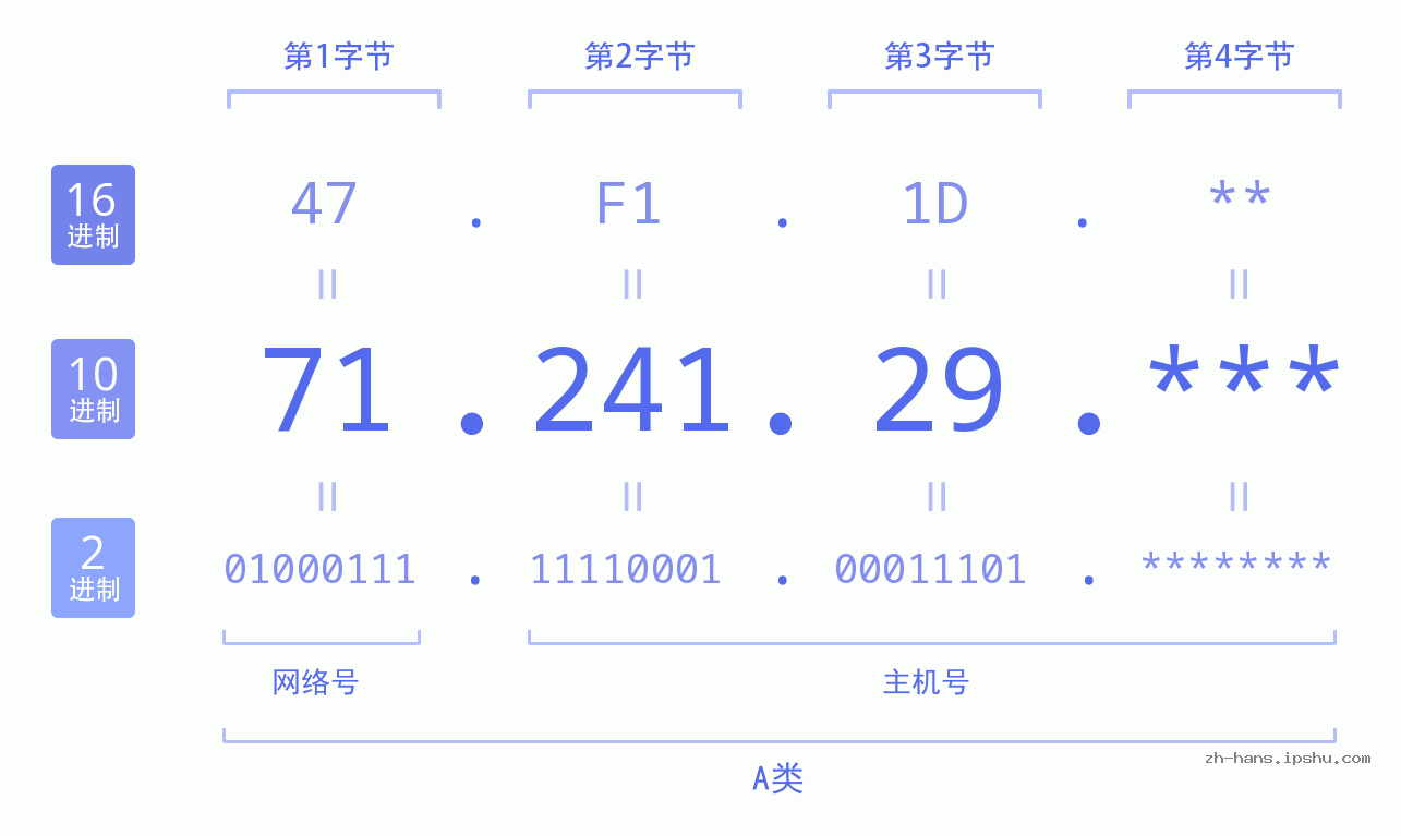 IP地址:71.241.29 数据结构图 二进制 十进制 十六进制 IPv4: 71.241.29 网络类型 网络号 主机号