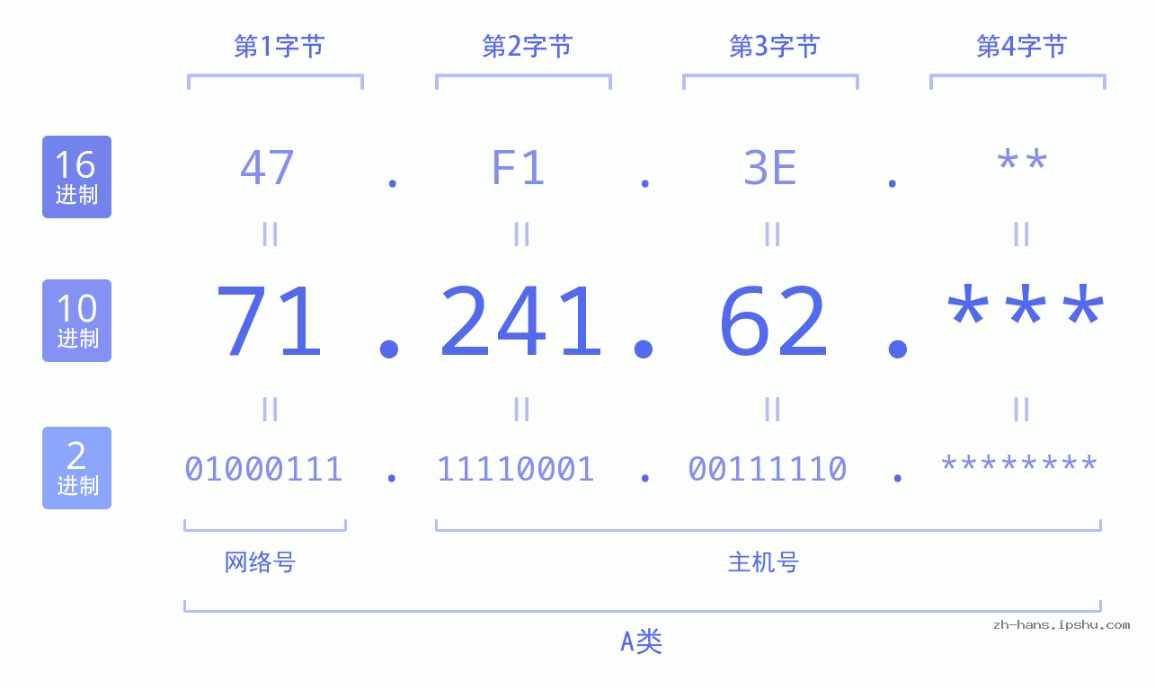 IP地址:71.241.62 数据结构图 二进制 十进制 十六进制 IPv4: 71.241.62 网络类型 网络号 主机号