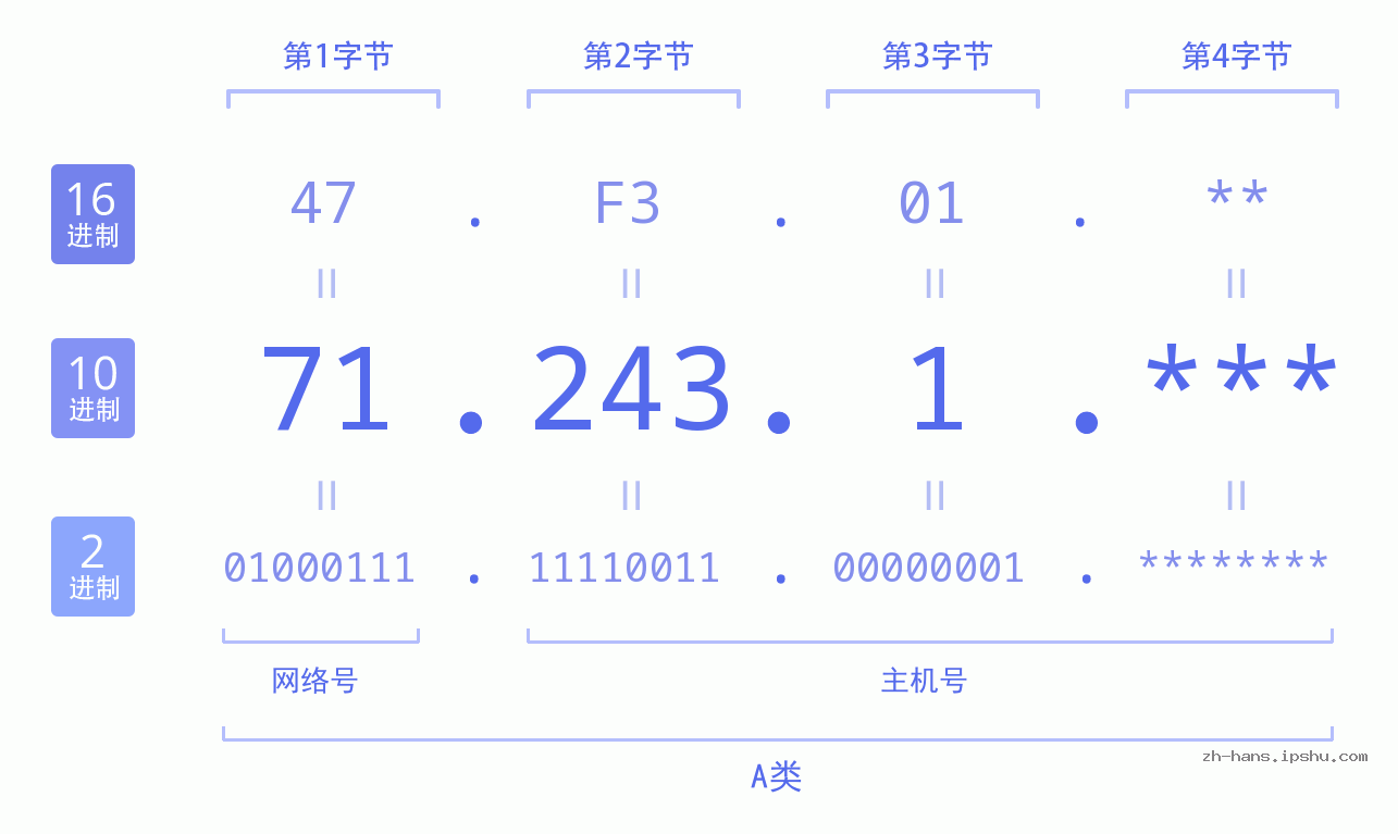IP地址:71.243.1 数据结构图 二进制 十进制 十六进制 IPv4: 71.243.1 网络类型 网络号 主机号