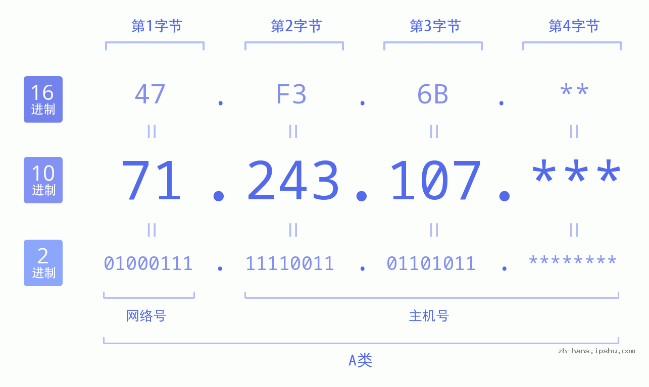 IP地址:71.243.107 数据结构图 二进制 十进制 十六进制 IPv4: 71.243.107 网络类型 网络号 主机号