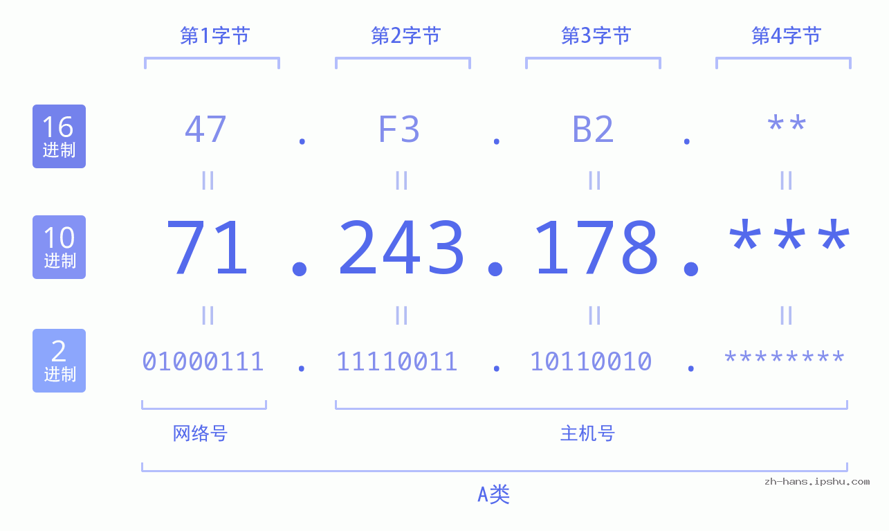 IP地址:71.243.178 数据结构图 二进制 十进制 十六进制 IPv4: 71.243.178 网络类型 网络号 主机号