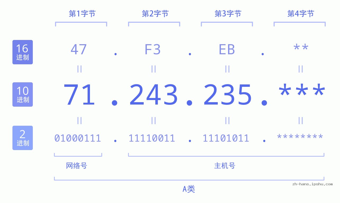 IP地址:71.243.235 数据结构图 二进制 十进制 十六进制 IPv4: 71.243.235 网络类型 网络号 主机号