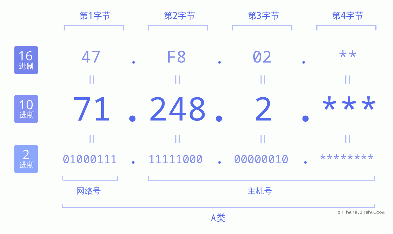 IP地址:71.248.2 数据结构图 二进制 十进制 十六进制 IPv4: 71.248.2 网络类型 网络号 主机号