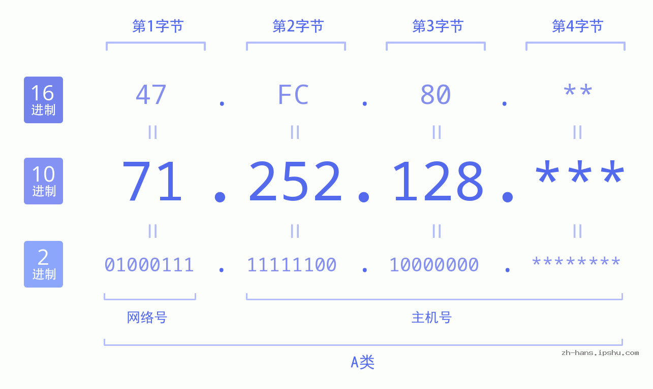 IP地址:71.252.128 数据结构图 二进制 十进制 十六进制 IPv4: 71.252.128 网络类型 网络号 主机号