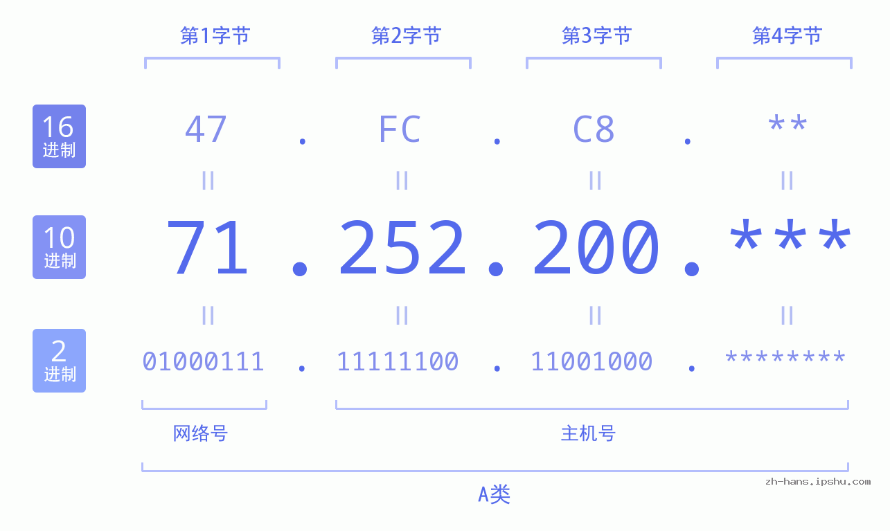 IP地址:71.252.200 数据结构图 二进制 十进制 十六进制 IPv4: 71.252.200 网络类型 网络号 主机号
