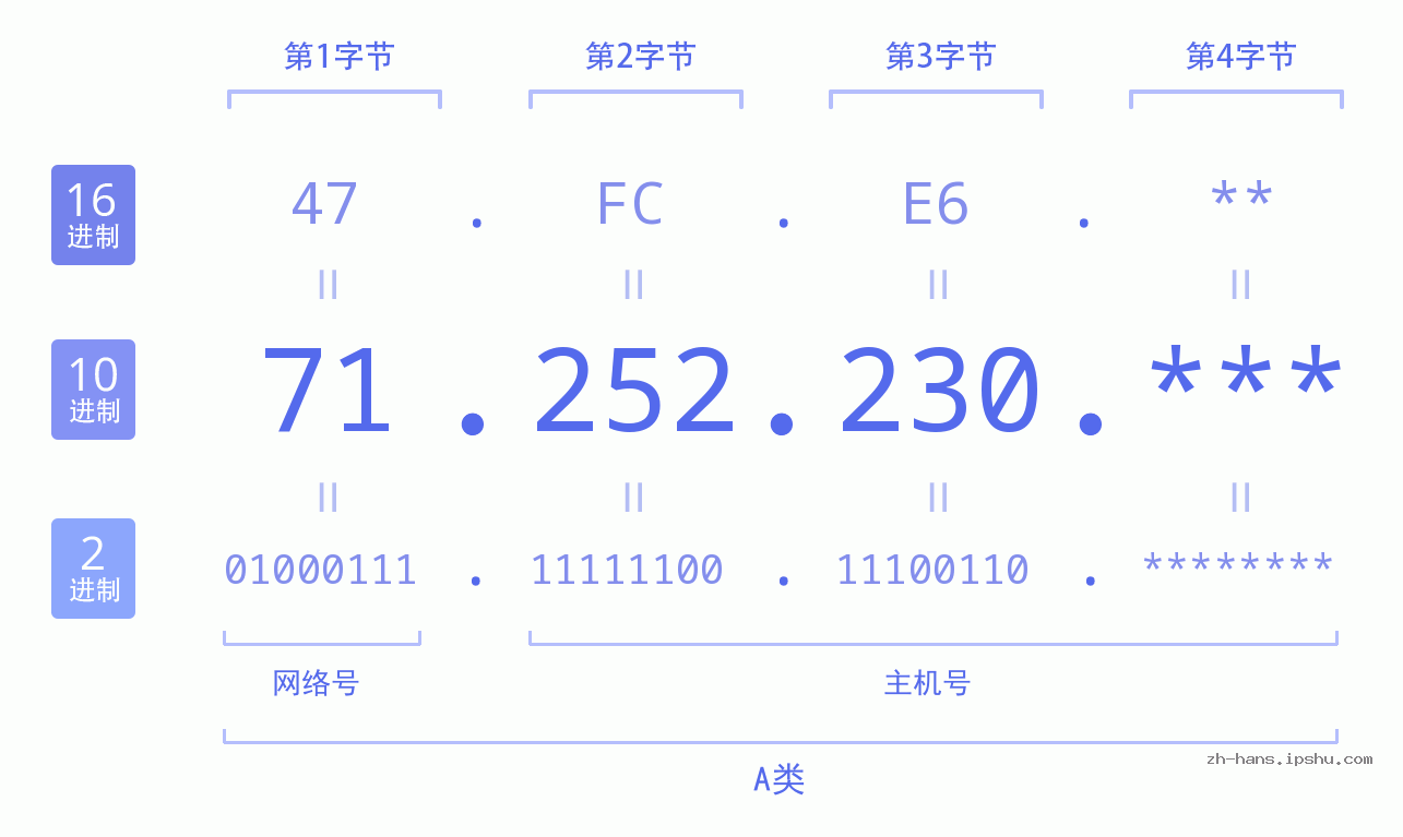 IPv4: 71.252.230 网络类型 网络号 主机号
