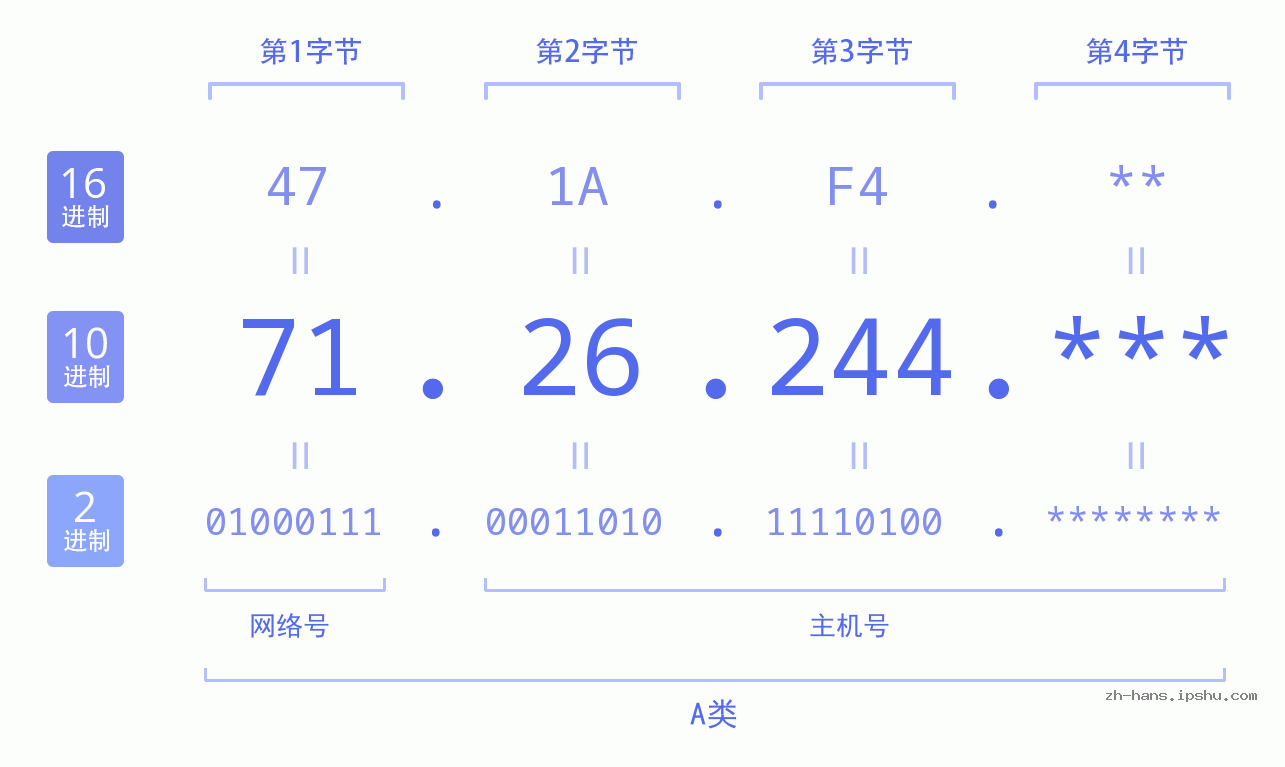 IP地址:71.26.244 数据结构图 二进制 十进制 十六进制 IPv4: 71.26.244 网络类型 网络号 主机号