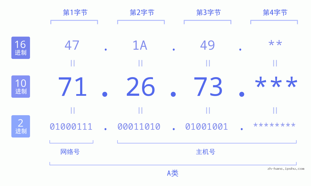IP地址:71.26.73 数据结构图 二进制 十进制 十六进制 IPv4: 71.26.73 网络类型 网络号 主机号