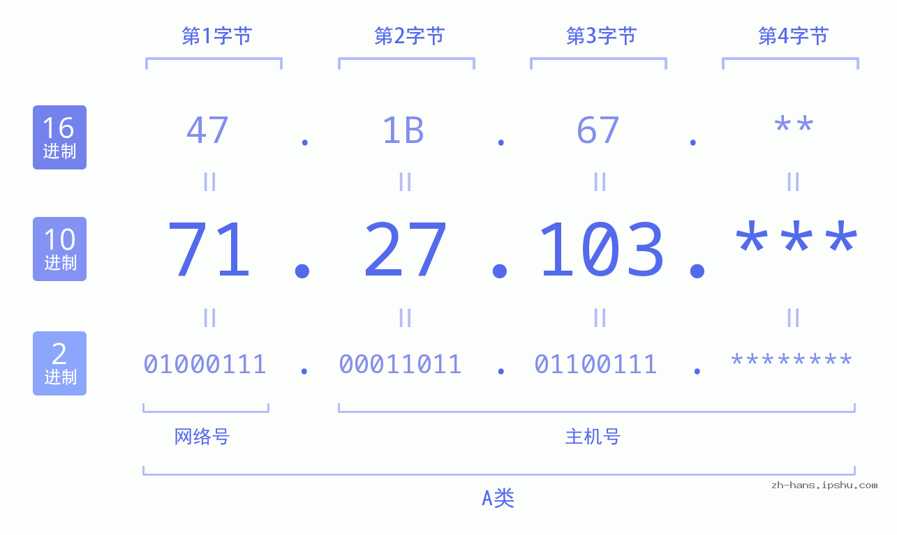 IPv4: 71.27.103 网络类型 网络号 主机号