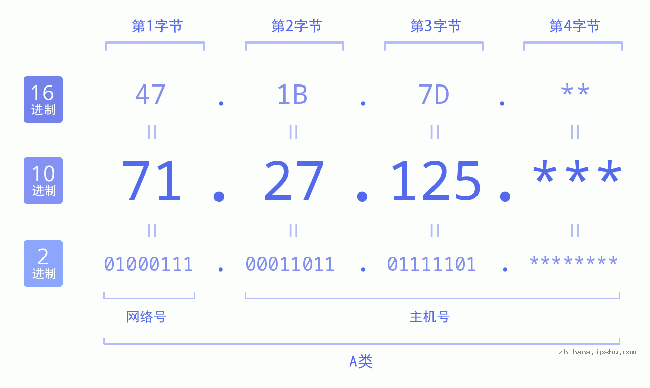 IP地址:71.27.125 数据结构图 二进制 十进制 十六进制 IPv4: 71.27.125 网络类型 网络号 主机号