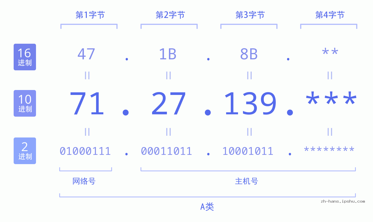 IPv4: 71.27.139 网络类型 网络号 主机号