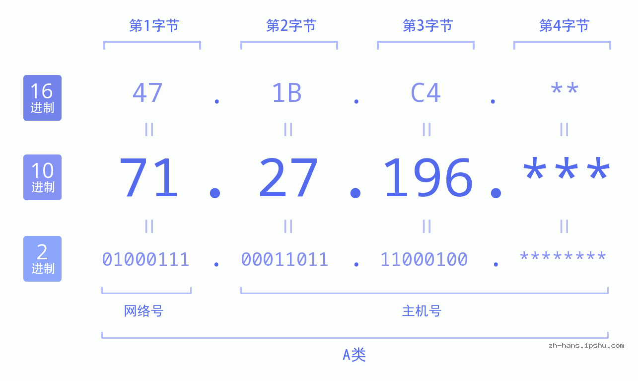 IP地址:71.27.196 数据结构图 二进制 十进制 十六进制 IPv4: 71.27.196 网络类型 网络号 主机号