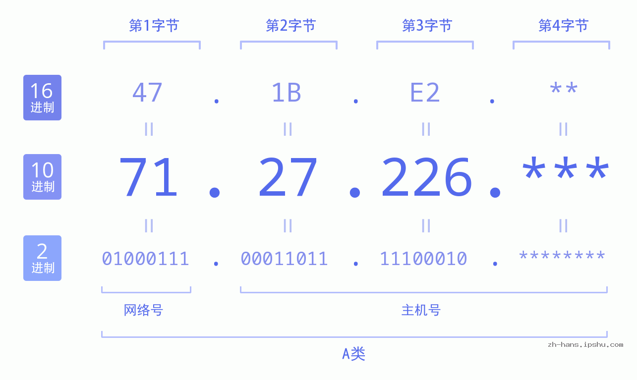 IP地址:71.27.226 数据结构图 二进制 十进制 十六进制 IPv4: 71.27.226 网络类型 网络号 主机号