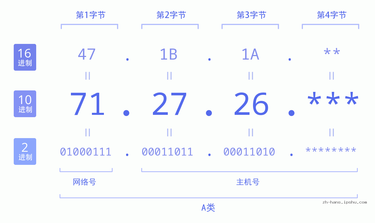 IP地址:71.27.26 数据结构图 二进制 十进制 十六进制 IPv4: 71.27.26 网络类型 网络号 主机号