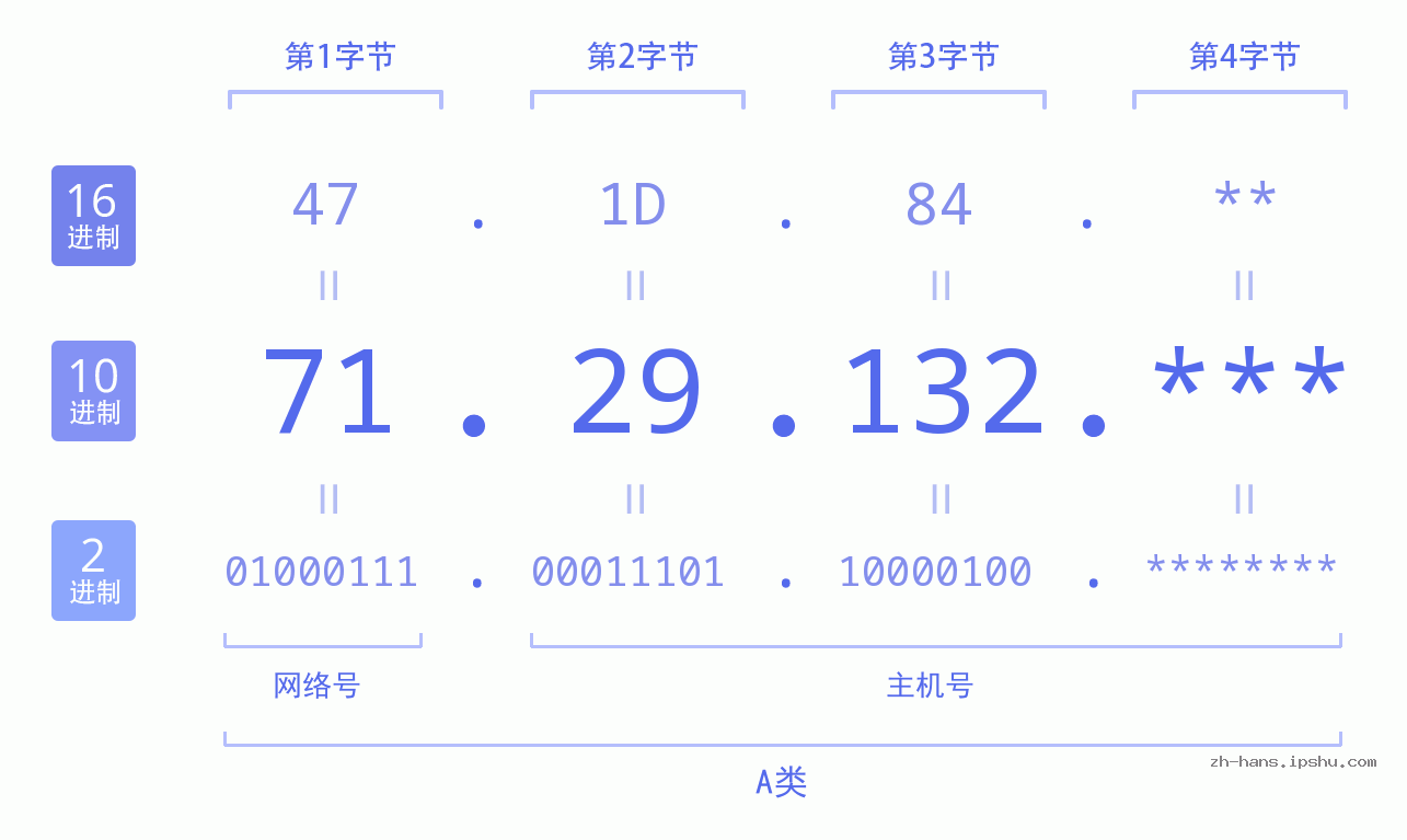 IP地址:71.29.132 数据结构图 二进制 十进制 十六进制 IPv4: 71.29.132 网络类型 网络号 主机号