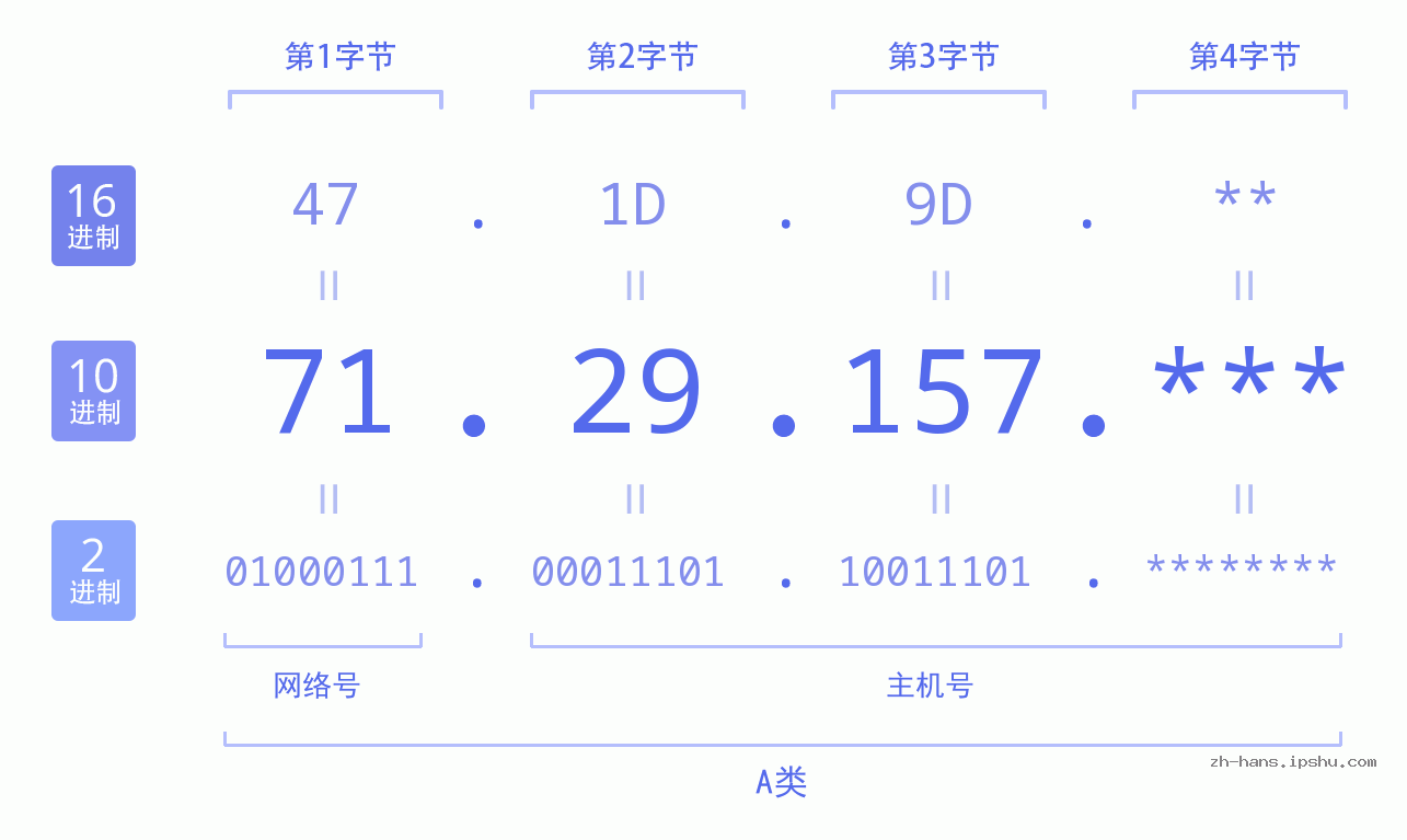 IP地址:71.29.157 数据结构图 二进制 十进制 十六进制 IPv4: 71.29.157 网络类型 网络号 主机号
