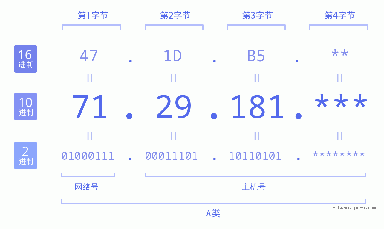 IP地址:71.29.181 数据结构图 二进制 十进制 十六进制 IPv4: 71.29.181 网络类型 网络号 主机号