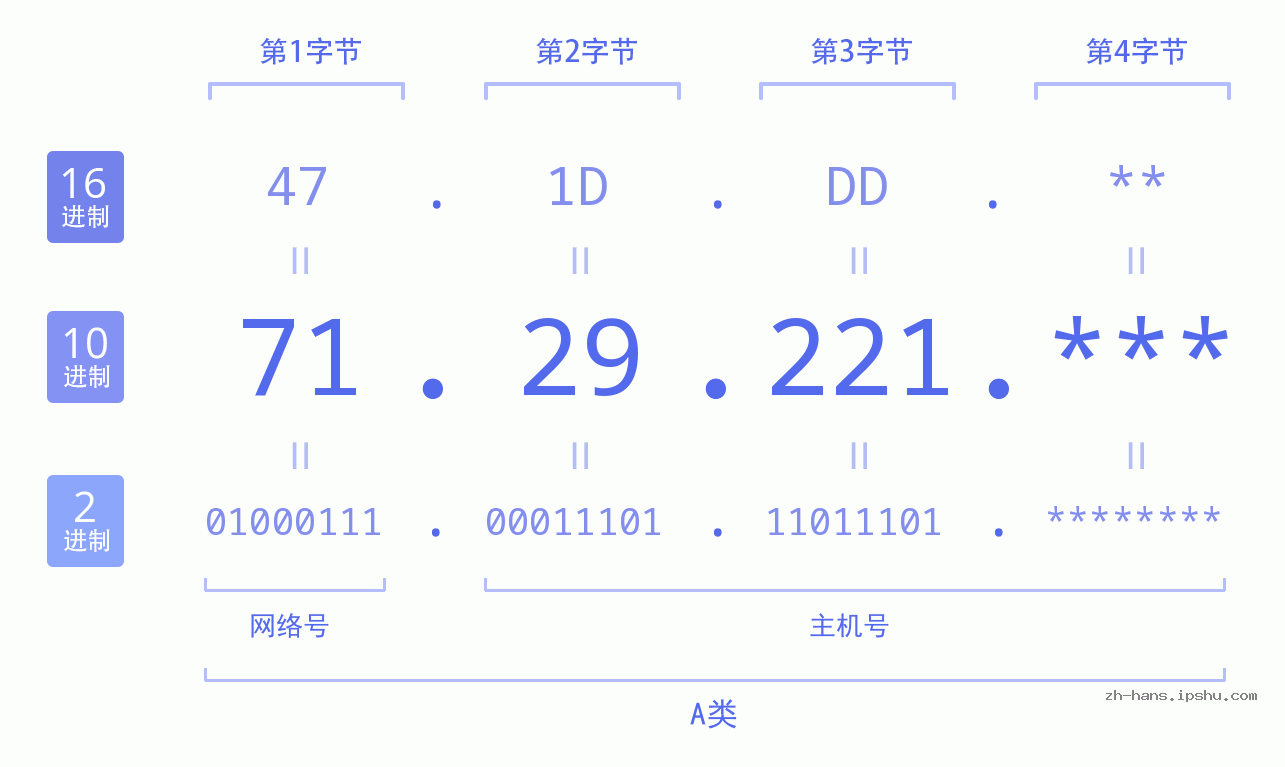 IP地址:71.29.221 数据结构图 二进制 十进制 十六进制 IPv4: 71.29.221 网络类型 网络号 主机号