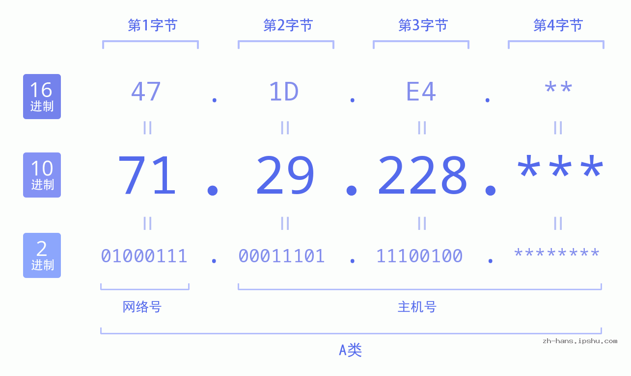 IP地址:71.29.228 数据结构图 二进制 十进制 十六进制 IPv4: 71.29.228 网络类型 网络号 主机号