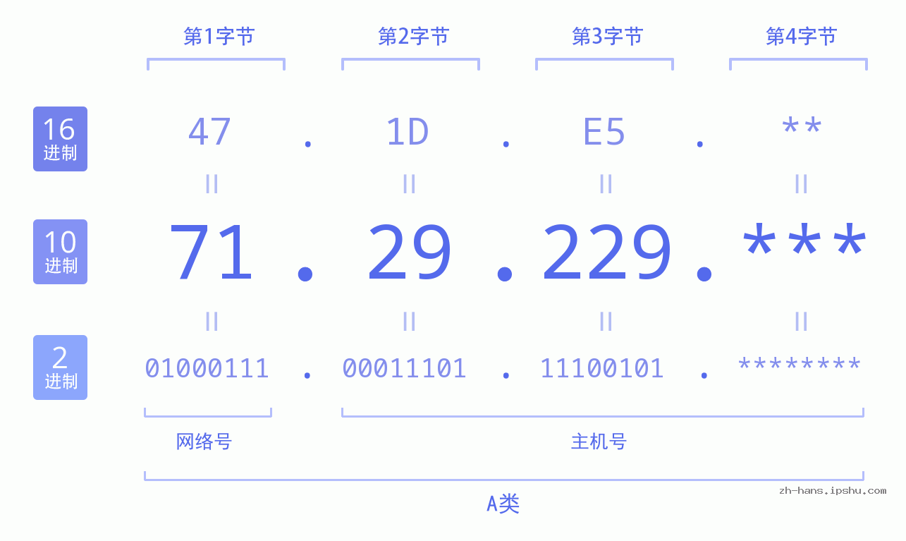 IP地址:71.29.229 数据结构图 二进制 十进制 十六进制 IPv4: 71.29.229 网络类型 网络号 主机号