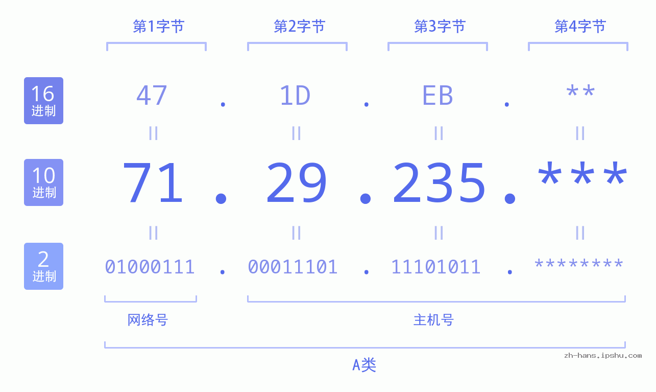 IP地址:71.29.235 数据结构图 二进制 十进制 十六进制 IPv4: 71.29.235 网络类型 网络号 主机号
