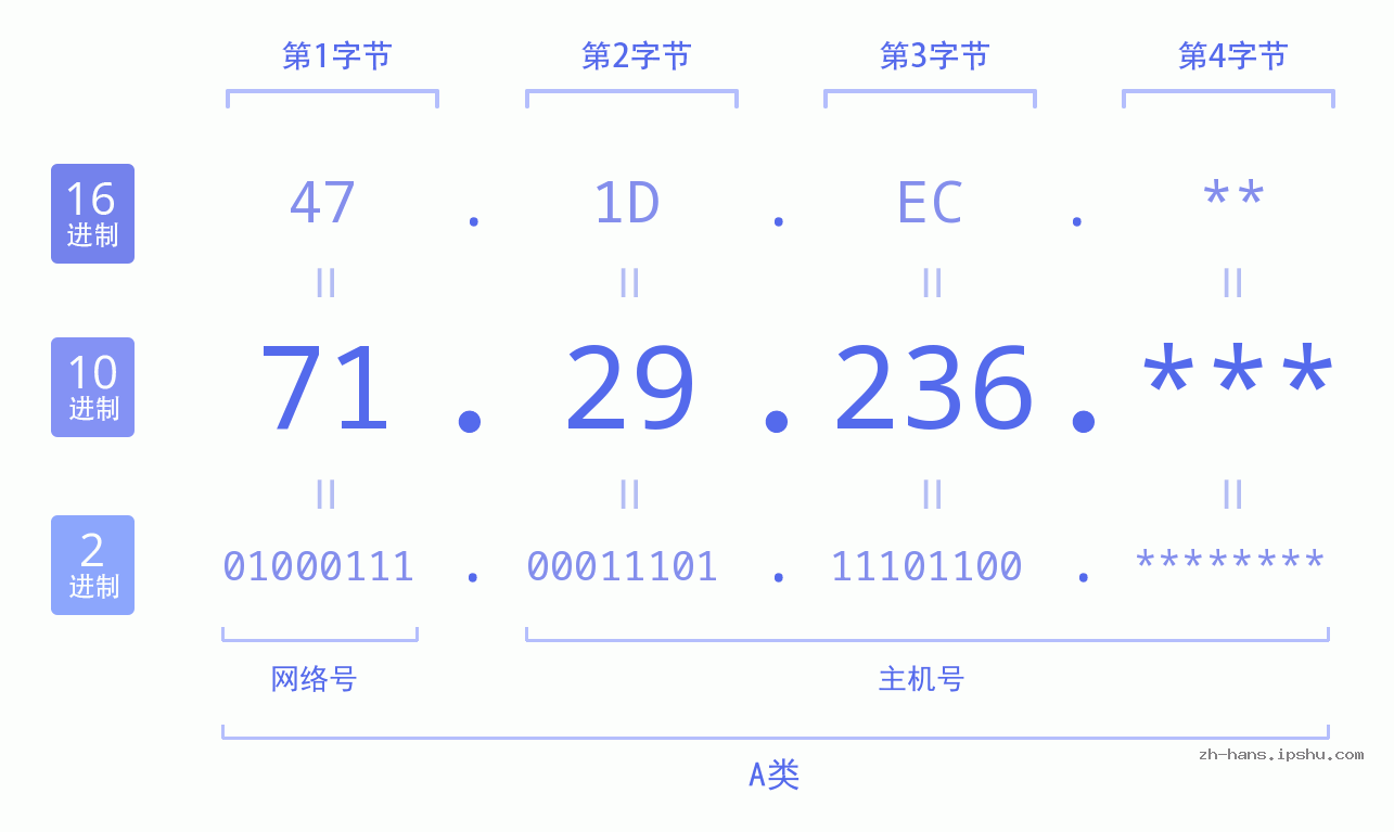 IPv4: 71.29.236 网络类型 网络号 主机号