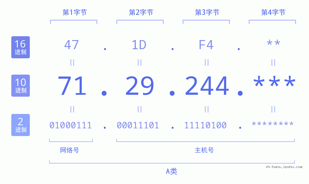 IP地址:71.29.244 数据结构图 二进制 十进制 十六进制 IPv4: 71.29.244 网络类型 网络号 主机号