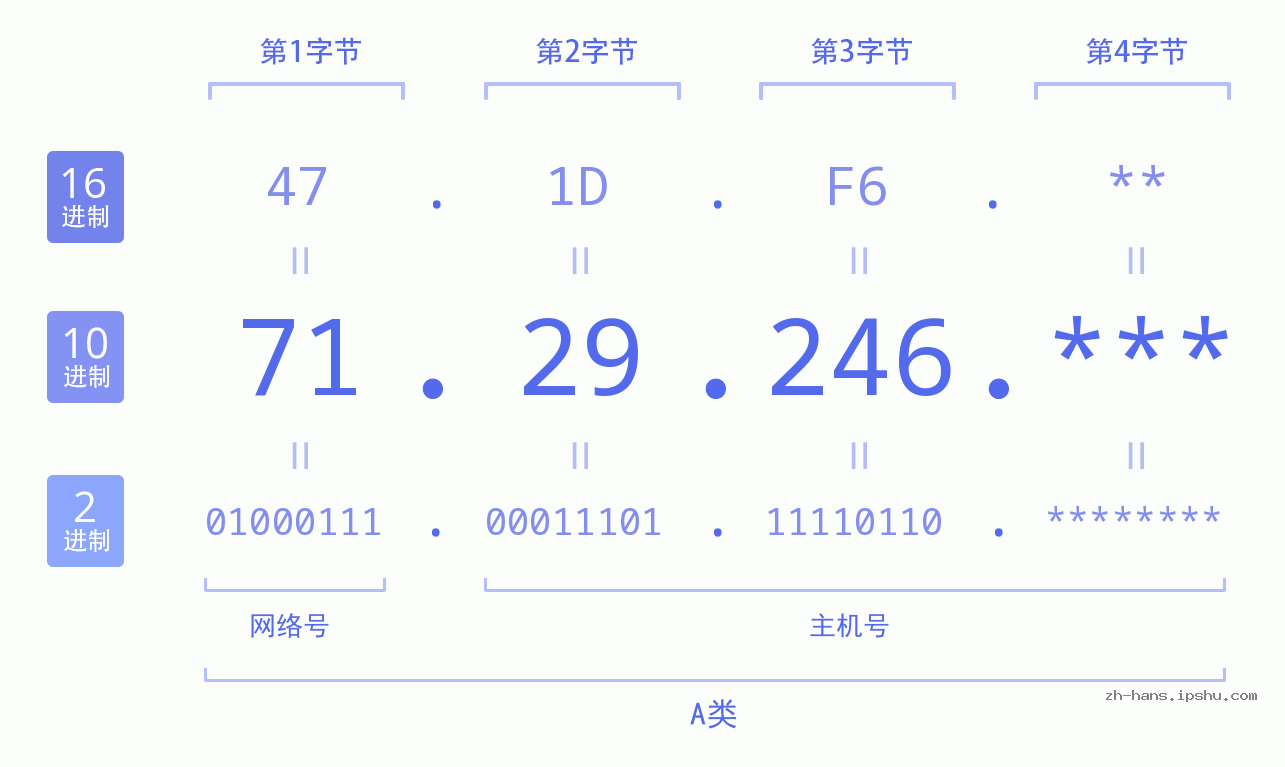 IP地址:71.29.246 数据结构图 二进制 十进制 十六进制 IPv4: 71.29.246 网络类型 网络号 主机号