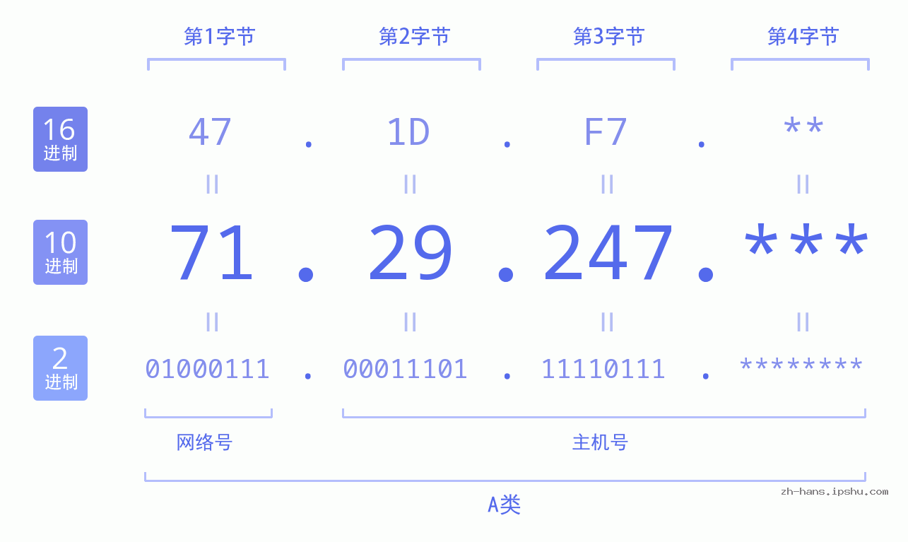 IPv4: 71.29.247 网络类型 网络号 主机号