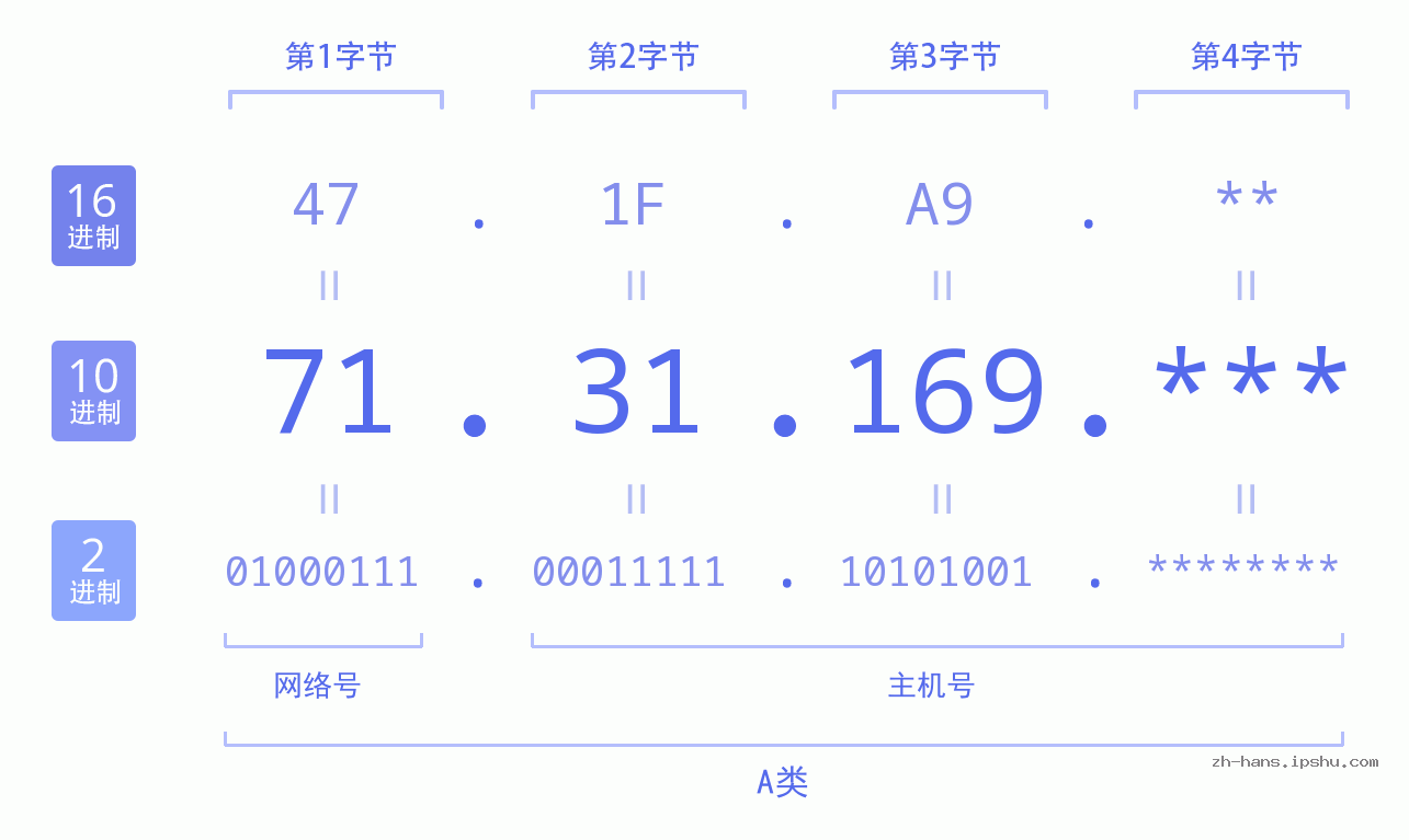 IP地址:71.31.169 数据结构图 二进制 十进制 十六进制 IPv4: 71.31.169 网络类型 网络号 主机号
