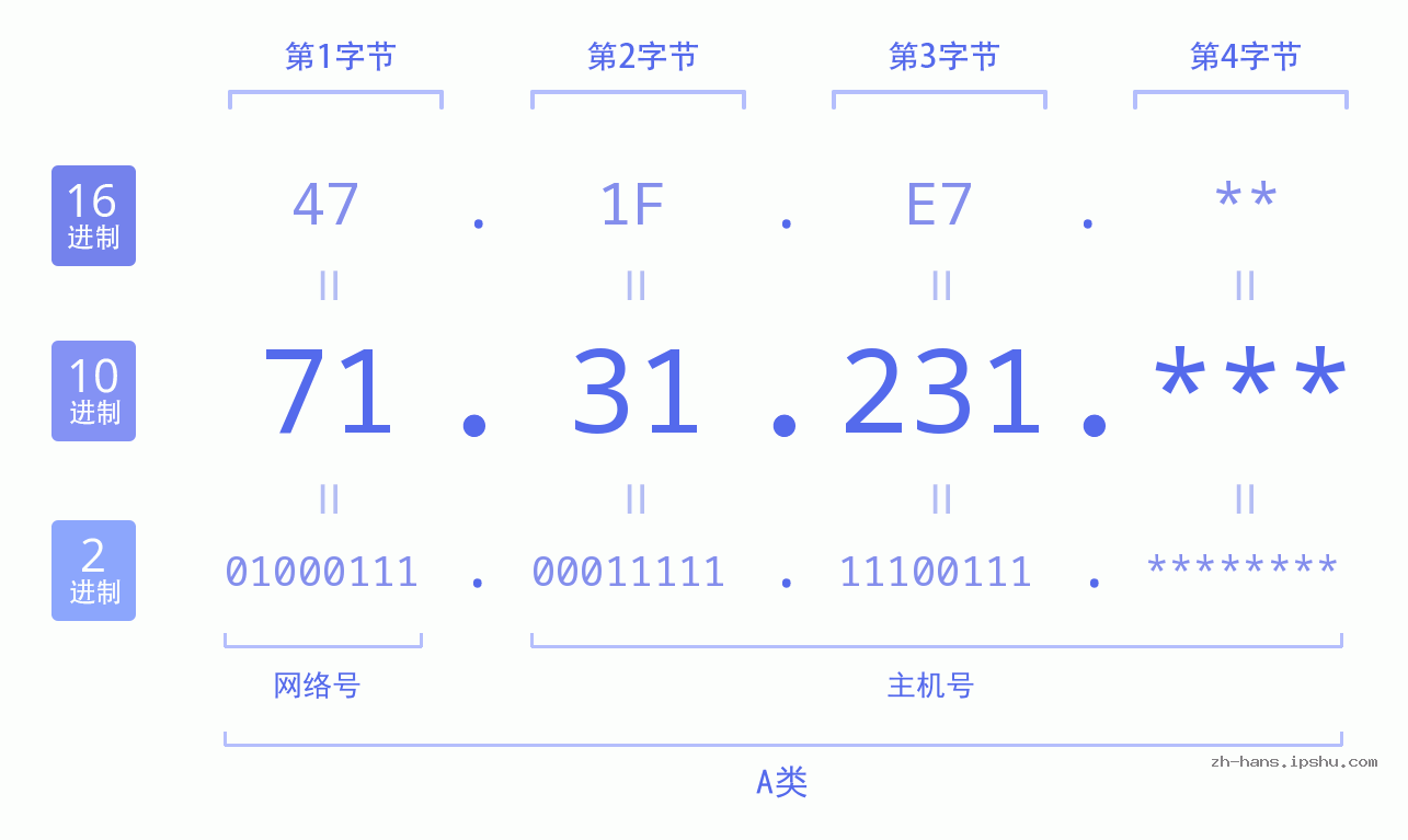 IP地址:71.31.231 数据结构图 二进制 十进制 十六进制 IPv4: 71.31.231 网络类型 网络号 主机号