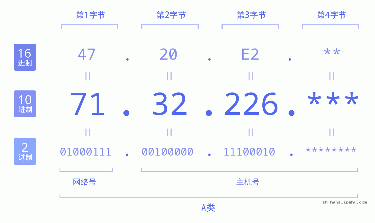 IP地址:71.32.226 数据结构图 二进制 十进制 十六进制 IPv4: 71.32.226 网络类型 网络号 主机号