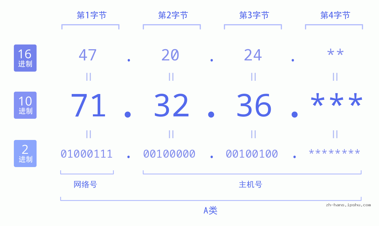 IP地址:71.32.36 数据结构图 二进制 十进制 十六进制 IPv4: 71.32.36 网络类型 网络号 主机号