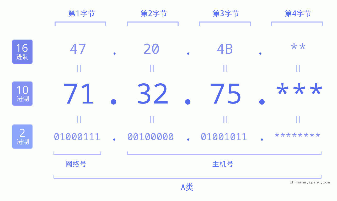 IP地址:71.32.75 数据结构图 二进制 十进制 十六进制 IPv4: 71.32.75 网络类型 网络号 主机号