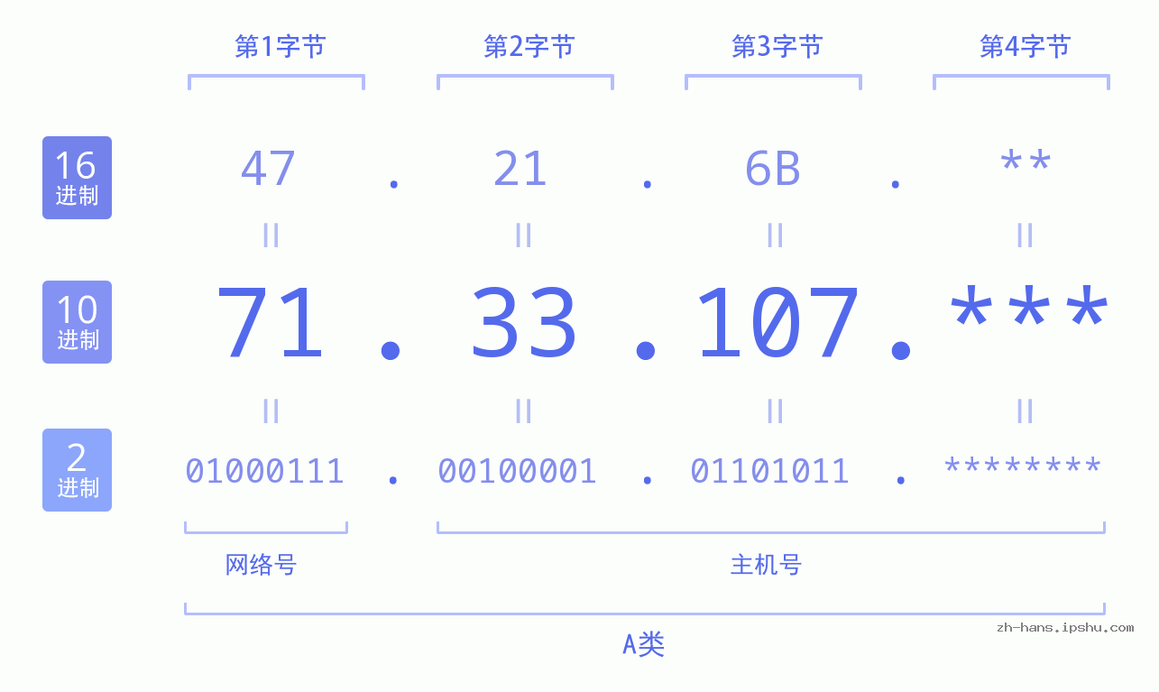 IPv4: 71.33.107 网络类型 网络号 主机号