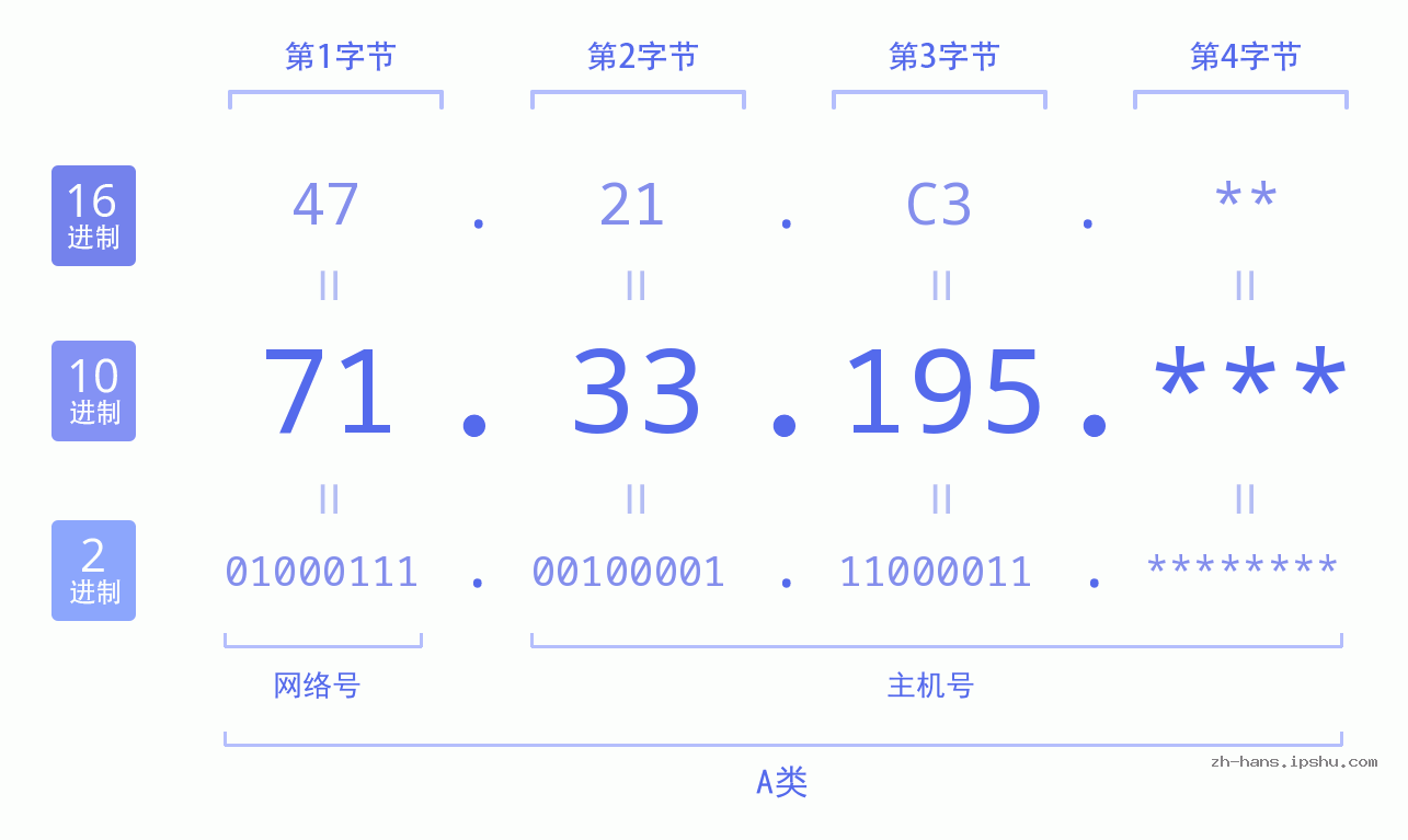 IP地址:71.33.195 数据结构图 二进制 十进制 十六进制 IPv4: 71.33.195 网络类型 网络号 主机号