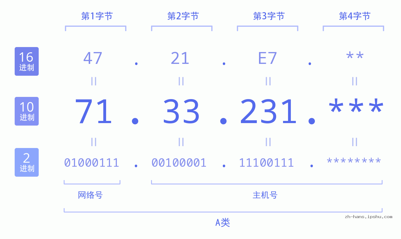 IP地址:71.33.231 数据结构图 二进制 十进制 十六进制 IPv4: 71.33.231 网络类型 网络号 主机号