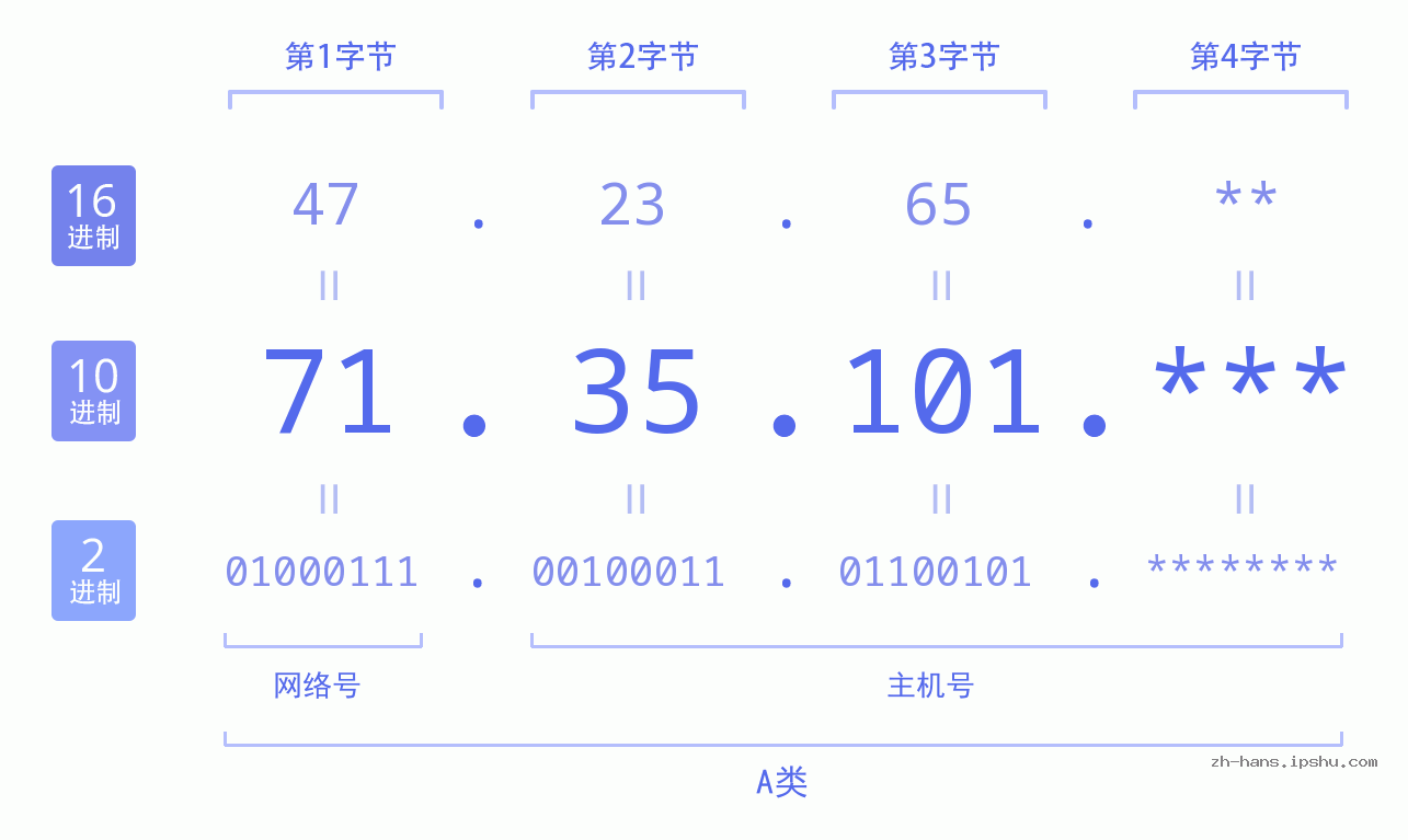 IP地址:71.35.101 数据结构图 二进制 十进制 十六进制 IPv4: 71.35.101 网络类型 网络号 主机号