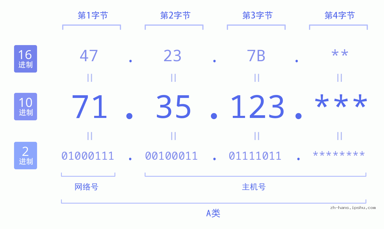 IP地址:71.35.123 数据结构图 二进制 十进制 十六进制 IPv4: 71.35.123 网络类型 网络号 主机号