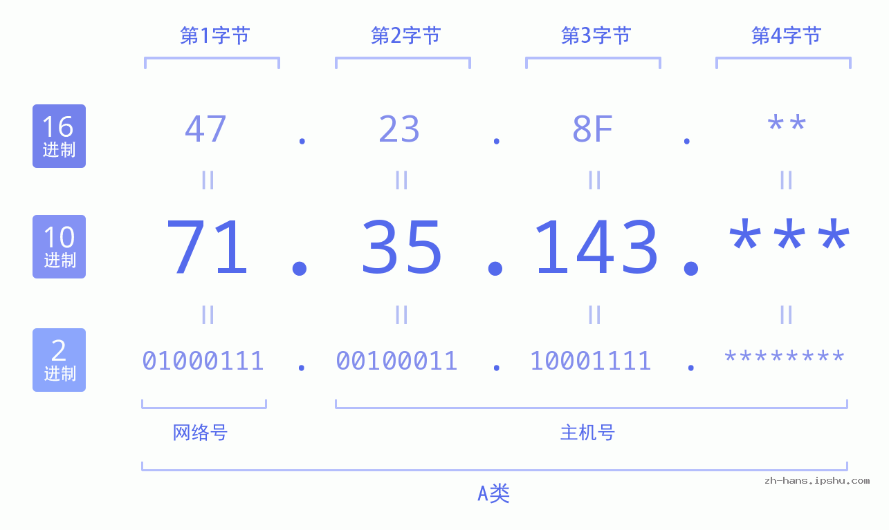 IP地址:71.35.143 数据结构图 二进制 十进制 十六进制 IPv4: 71.35.143 网络类型 网络号 主机号