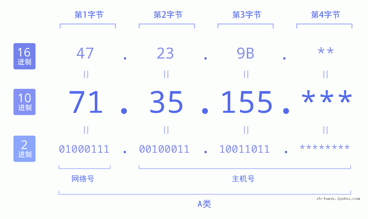 IP地址:71.35.155 数据结构图 二进制 十进制 十六进制 IPv4: 71.35.155 网络类型 网络号 主机号
