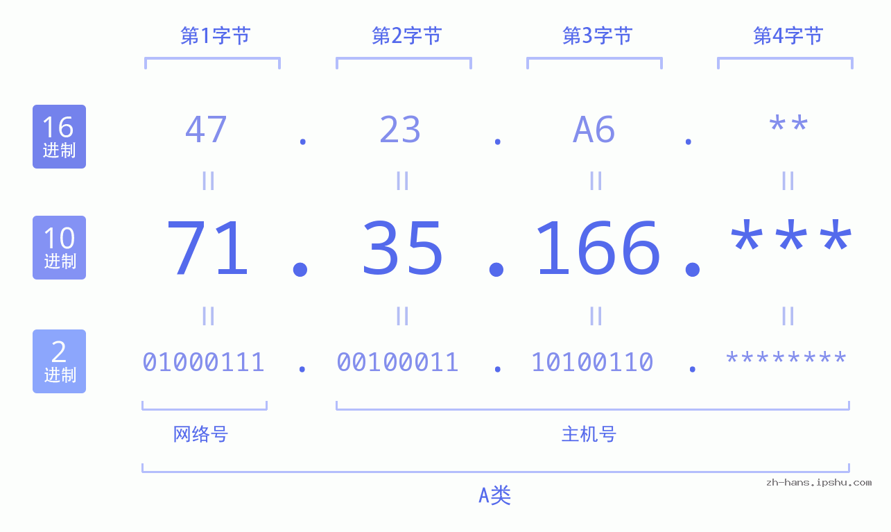 IP地址:71.35.166 数据结构图 二进制 十进制 十六进制 IPv4: 71.35.166 网络类型 网络号 主机号