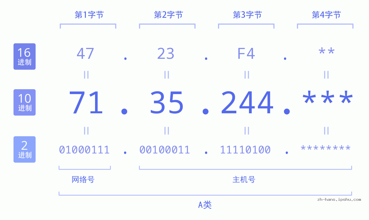 IP地址:71.35.244 数据结构图 二进制 十进制 十六进制 IPv4: 71.35.244 网络类型 网络号 主机号