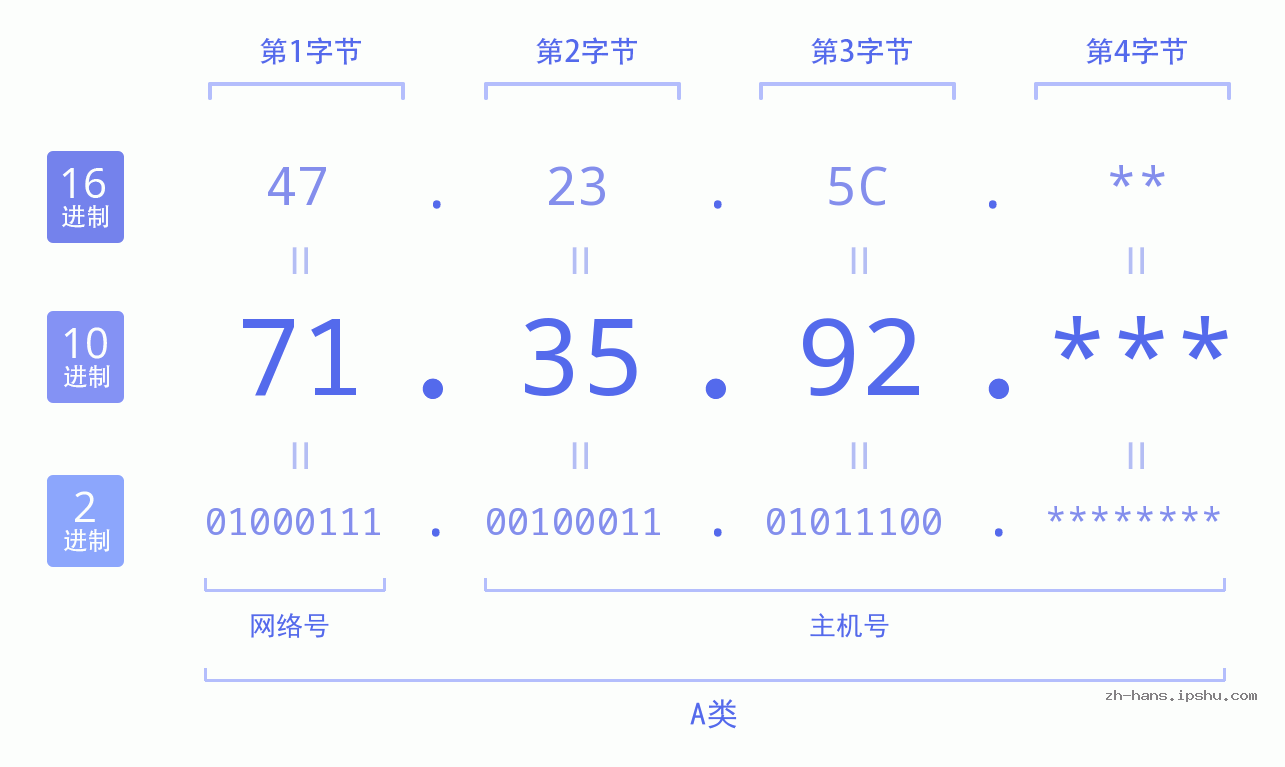 IP地址:71.35.92 数据结构图 二进制 十进制 十六进制 IPv4: 71.35.92 网络类型 网络号 主机号