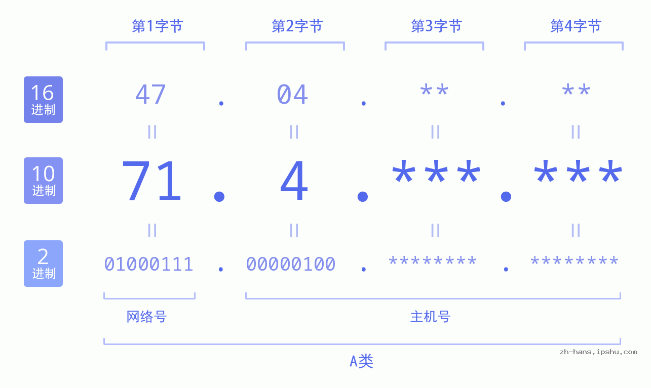 IPv4: 71.4 网络类型 网络号 主机号